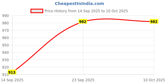 flipkart.com jayco Stainless Steel Compact Toaster Oven Tray, Cookie Sheet Rectangle, Ovenware Professional Pan, 10" x 8" x 1" Tray jayco Price History Graph from 14 Sep 2025 to 9 Oct 2025