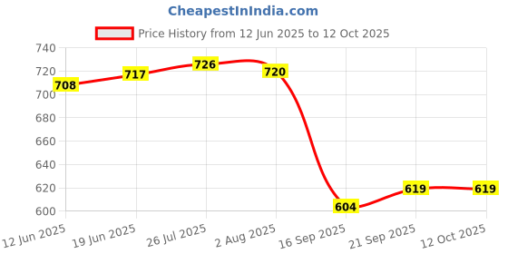 flipkart.com jayco Stainless Steel Compact Toaster Oven Tray, Cookie Sheet Rectangle, Ovenware Professional Pan, 11.5" x 8.5" x 1" Tray jayco Price History Graph from 12 Jun 2025 to 12 Oct 2025