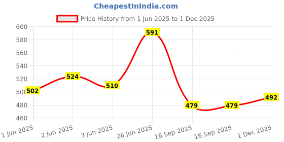 flipkart.com jayco Stainless Steel Tool Storage Box 8" Long SS 8" Long Box Tool Box jayco Price History Graph from 1 Jun 2025 to 1 Dec 2025