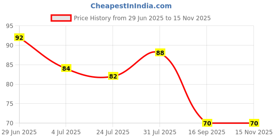 flipkart.com jaydeep enterprise Nylon Cloth Clips jaydeep enterprise Price History Graph from 29 Jun 2025 to 15 Nov 2025