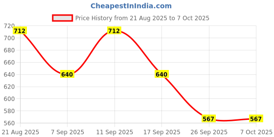 flipkart.com jaydev Solid Men Three Fourths jaydev Price History Graph from 21 Aug 2025 to 6 Oct 2025