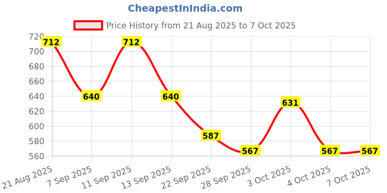 flipkart.com jaydev Solid Men Three Fourths jaydev Price History Graph from 21 Aug 2025 to 7 Oct 2025