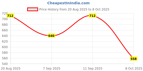 flipkart.com jaydev Solid Men Three Fourths jaydev Price History Graph from 20 Aug 2025 to 8 Oct 2025