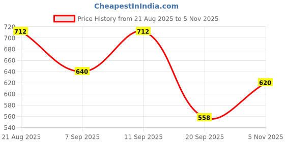 flipkart.com jaydev Solid Men Three Fourths jaydev Price History Graph from 21 Aug 2025 to 5 Nov 2025