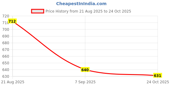 flipkart.com jaydev Solid Men Three Fourths jaydev Price History Graph from 21 Aug 2025 to 24 Oct 2025