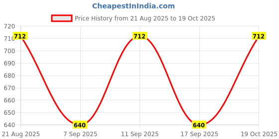 flipkart.com jaydev Solid Men Three Fourths jaydev Price History Graph from 21 Aug 2025 to 19 Oct 2025