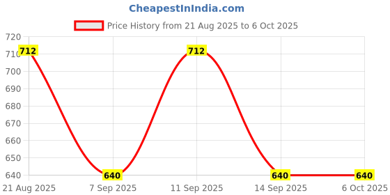 flipkart.com jaydev Solid Men Three Fourths jaydev Price History Graph from 21 Aug 2025 to 6 Oct 2025