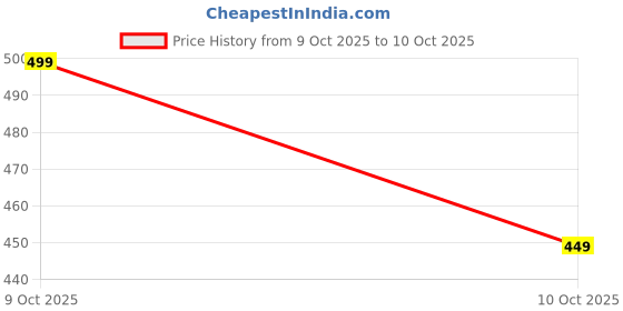 flipkart.com jaydev Solid Men Three Fourths jaydev Price History Graph from 20 Jul 2025 to 9 Oct 2025
