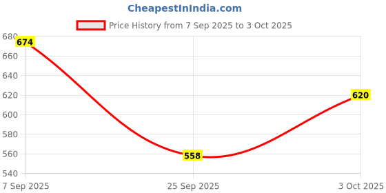 flipkart.com jaydev Solid Men Three Fourths jaydev Price History Graph from 7 Sep 2025 to 3 Oct 2025