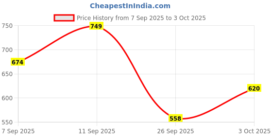 flipkart.com jaydev Solid Men Three Fourths jaydev Price History Graph from 7 Sep 2025 to 3 Oct 2025