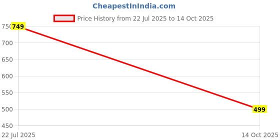 flipkart.com jaydev Solid Men Three Fourths jaydev Price History Graph from 22 Jul 2025 to 14 Oct 2025