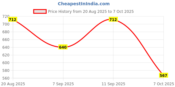 flipkart.com jaydev Solid Men Three Fourths jaydev Price History Graph from 20 Aug 2025 to 7 Oct 2025