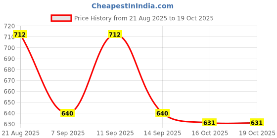 flipkart.com jaydev Solid Men Three Fourths jaydev Price History Graph from 21 Aug 2025 to 19 Oct 2025
