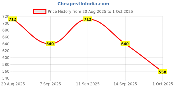 flipkart.com jaydev Solid Men Three Fourths jaydev Price History Graph from 20 Aug 2025 to 1 Oct 2025