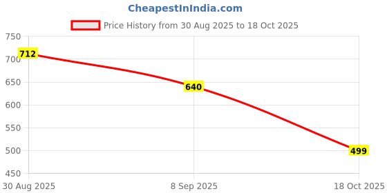 flipkart.com jaydev Solid Men Three Fourths jaydev Price History Graph from 30 Aug 2025 to 18 Oct 2025
