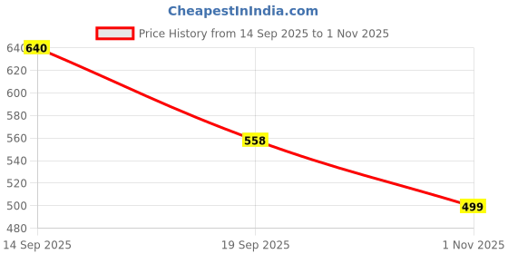 flipkart.com jaydev Solid Men Three Fourths jaydev Price History Graph from 14 Sep 2025 to 1 Nov 2025