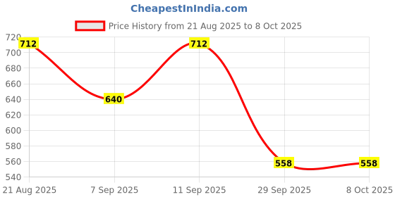 flipkart.com jaydev Solid Men Three Fourths jaydev Price History Graph from 21 Aug 2025 to 8 Oct 2025