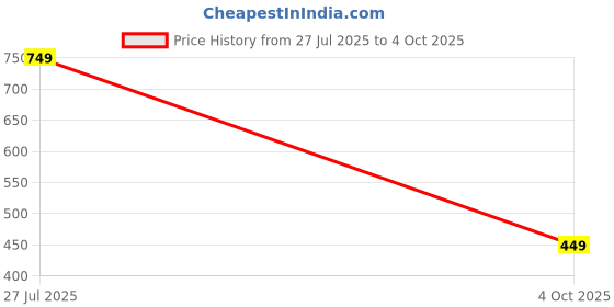 flipkart.com jaydev Solid Men Three Fourths jaydev Price History Graph from 27 Jul 2025 to 4 Oct 2025
