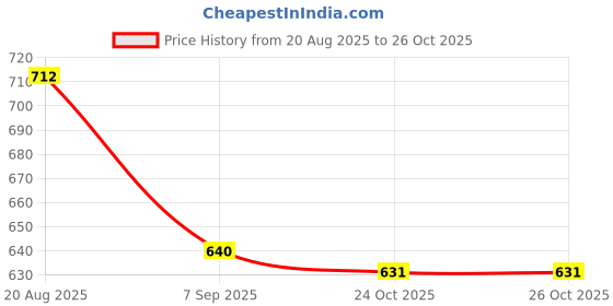 flipkart.com jaydev Solid Men Three Fourths jaydev Price History Graph from 20 Aug 2025 to 24 Oct 2025