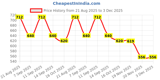 flipkart.com jaydev Solid Men Three Fourths jaydev Price History Graph from 21 Aug 2025 to 2 Dec 2025