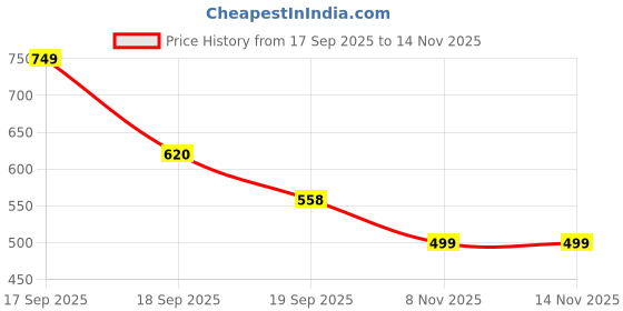 flipkart.com jaydev Solid Men Three Fourths jaydev Price History Graph from 17 Sep 2025 to 14 Nov 2025