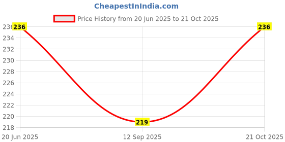flipkart.com Jaydev zone Laptop cover0.1 Laptop Bag Cover Price History Graph from 20 Jun 2025 to 21 Oct 2025
