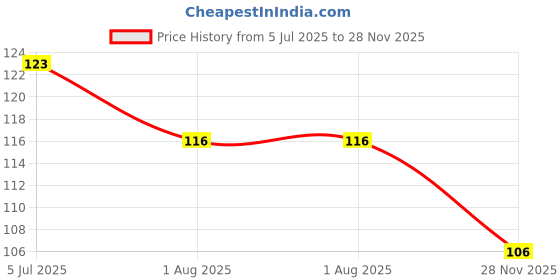flipkart.com jaydip lakkad 1- Pair Crawling, Elbow Safety Protector, Stretchable Anti-Slip Multicolor RENDOM COLOR Baby Knee Pads jaydip lakkad Price History Graph from 5 Jul 2025 to 28 Nov 2025