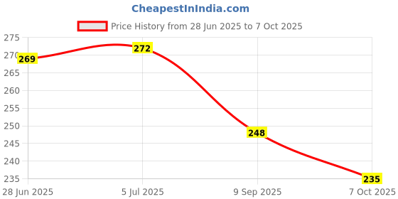 flipkart.com jaydison 5 Layer Microfiber Insert Liner Reusable Washable Inserts for Baby Cloth Diapers jaydison Price History Graph from 28 Jun 2025 to 7 Oct 2025