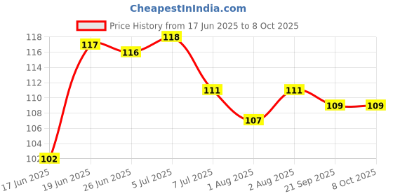 flipkart.com jaydison All New Soother Food Pacifier Nibbler Teether For Baby 2-24M Pack 1 Soother jaydison Price History Graph from 17 Jun 2025 to 8 Oct 2025