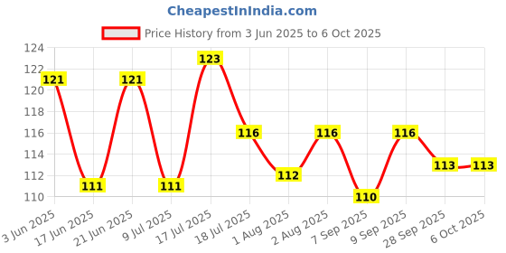 flipkart.com jaydison All New Soother Food Pacifier Nibbler Teether For Baby 2-24M Pack 1 Soother jaydison Price History Graph from 3 Jun 2025 to 6 Oct 2025