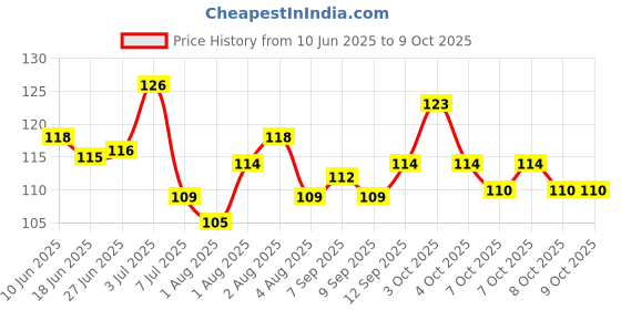flipkart.com jaydison All New Soother Food Pacifier Nibbler Teether For Baby 2-24M Pack 1 Soother jaydison Price History Graph from 10 Jun 2025 to 8 Oct 2025