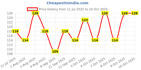 flipkart.com jaydison All New Soother Food Pacifier Nibbler Teether For Baby 2-24M Pack 1 Soother jaydison Price History Graph from 11 Jul 2025 to 9 Oct 2025