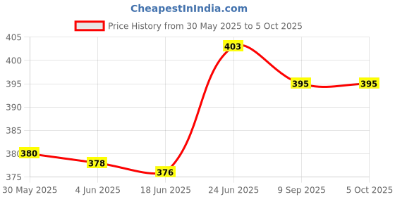 flipkart.com jaydison All New Trendy Cool Look Daily Use Reusable Adjustable Washable Multicolour Diaper Cover Nappy With Insert / Liner For Baby New Born To 2 Year jaydison Price History Graph from 30 May 2025 to 5 Oct 2025