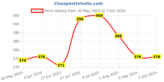 flipkart.com jaydison All New Trendy Cool Look Daily Use Reusable Adjustable Washable Multicolour Diaper Cover Nappy With Insert / Liner For Baby New Born To 2 Year jaydison Price History Graph from 30 May 2025 to 6 Oct 2025