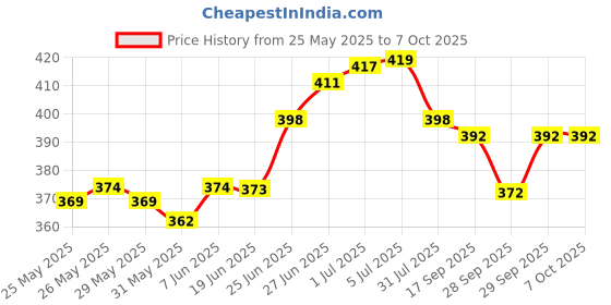 flipkart.com jaydison All New Trendy Cool Look Daily Use Reusable Adjustable Washable Multicolour Diaper Cover Nappy With Insert / Liner For Baby New Born To 2 Year jaydison Price History Graph from 25 May 2025 to 6 Oct 2025