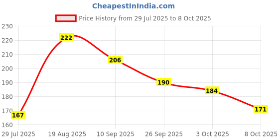 flipkart.com jaydison Baby Silicone Food Feeder Fruit Nibbler Combo Teether and Feeder pack 2- silicone jaydison Price History Graph from 29 Jul 2025 to 3 Oct 2025