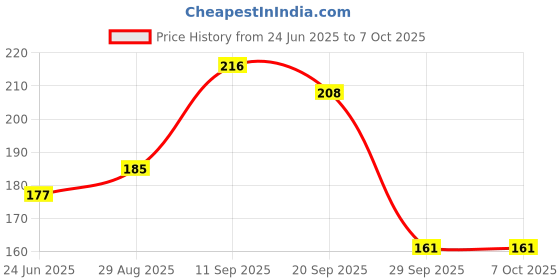 flipkart.com jaydison Combo Baby Food Feeder Fruit Nibbler & Teether Pack-3 FST-1 Cap-90 ml combo 1- silicone jaydison Price History Graph from 24 Jun 2025 to 7 Oct 2025