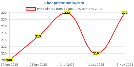 flipkart.com jaydison Combo Baby Food Feeder Fruit Nibbler & Teether Pack-3 FST-1 Cap-90 ml combo 1- silicone jaydison Price History Graph from 17 Jun 2025 to 5 Nov 2025