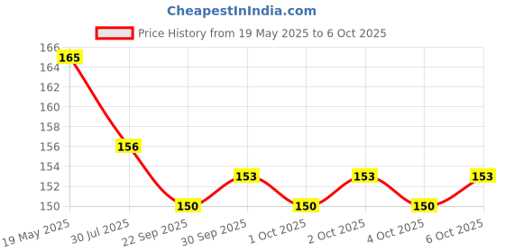 flipkart.com jaydison Combo of Food Feeder & Baby Fruit Nibbler & Silicone Teether for 3 -24 M Baby- silicone jaydison Price History Graph from 19 May 2025 to 6 Oct 2025