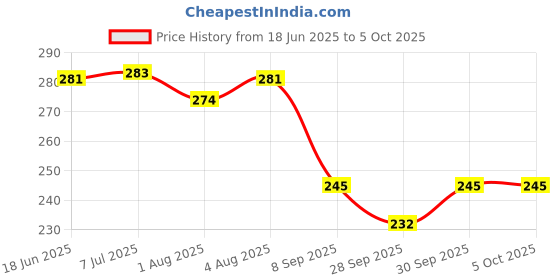 flipkart.com jaydison Free Size Reusable Cloth Diaper With 2 Dry Feel Absorbent Soaker Pad (3M-3Y)#2 jaydison Price History Graph from 18 Jun 2025 to 5 Oct 2025