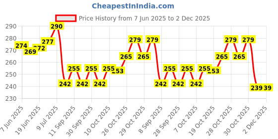 flipkart.com jaydison Free Size Reusable Cloth Diaper With 2 Dry Feel Absorbent Soaker Pad (3M-3Y)tb25 jaydison Price History Graph from 7 Jun 2025 to 1 Dec 2025