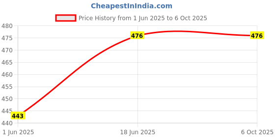 flipkart.com jaydison Printed Reusable Diaper Cloth Diaper Reuse Nappy With Insert (0-24m)td2 jaydison Price History Graph from 1 Jun 2025 to 6 Oct 2025