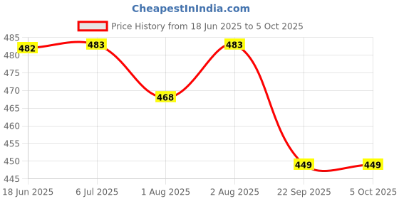flipkart.com jaydison Printed Reusable Diaper Reuse Nappy Cloth Diaper Baby Pants & Insert (0-3Y) R1 jaydison Price History Graph from 18 Jun 2025 to 5 Oct 2025
