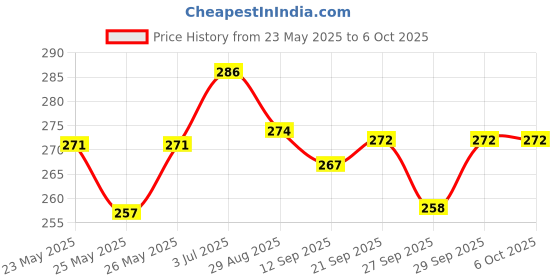flipkart.com jaydison Printed Reusable Diaper Reuse Nappy Cloth Diaper Baby Pants & Insert ( 0-3Y) R2 jaydison Price History Graph from 23 May 2025 to 5 Oct 2025