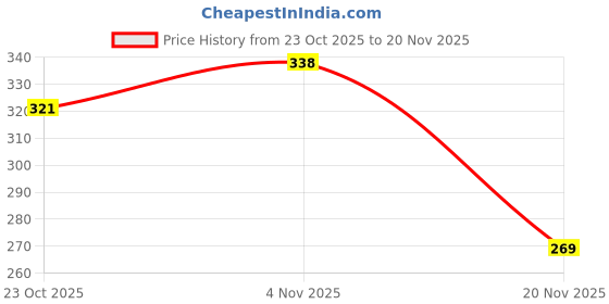 flipkart.com jaydison Reusable Diaper Reuse Nappy Cloth Diaper & White Insert 5 Layer (0-24 m) jd02jay jaydison Price History Graph from 23 Oct 2025 to 20 Nov 2025