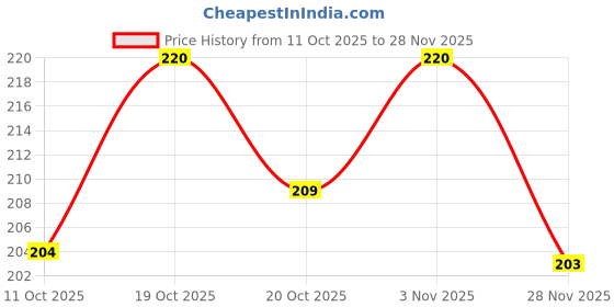 flipkart.com jaydison Solid Reusable Diaper Reuse Nappy With 5 Layer White Insert(0 -24m) POGW jaydison Price History Graph from 11 Oct 2025 to 28 Nov 2025