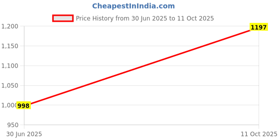 flipkart.com jayeevagmi Silver Kada jayeevagmi Price History Graph from 30 Jun 2025 to 11 Oct 2025