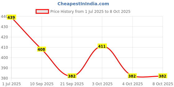 flipkart.com jayem Single Divot Tool jayem Price History Graph from 1 Jul 2025 to 8 Oct 2025