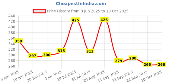 flipkart.com JAYKAR 7 inch 3 Screen Expander Phone Price History Graph from 3 Jun 2025 to 10 Oct 2025