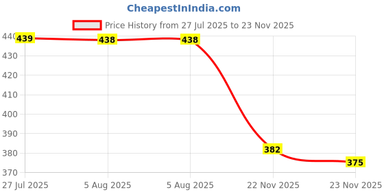 flipkart.com jaykar Wood Portable Laptop Table jaykar Price History Graph from 27 Jul 2025 to 22 Nov 2025